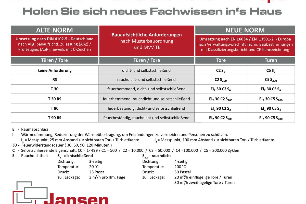 EN16034 Übersicht, Erklärung